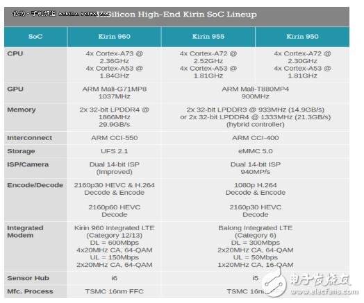 麒麟960和驍龍821功耗對比