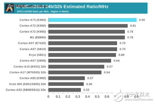 麒麟960和驍龍821功耗對比