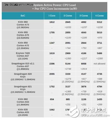 麒麟960和驍龍821功耗對比