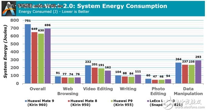  麒麟960和驍龍821功耗對比