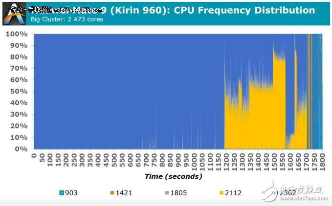 麒麟960和驍龍821功耗對比