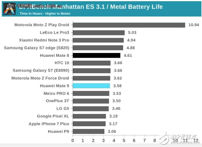 麒麟960和驍龍821功耗對比