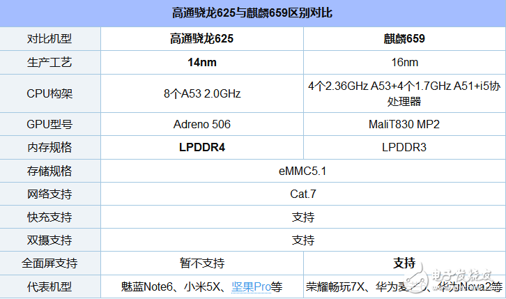 麒麟659和驍龍625功耗及差距的對比分析