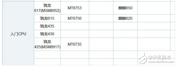 麒麟659和驍龍625功耗及差距的對比分析