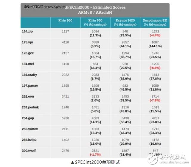 麒麟960處理器到底怎么樣_麒麟960相當(dāng)iphone什么芯片