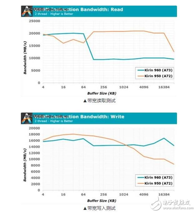 麒麟960處理器到底怎么樣_麒麟960相當(dāng)iphone什么芯片