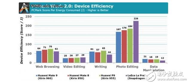 麒麟960處理器到底怎么樣_麒麟960相當iphone什么芯片