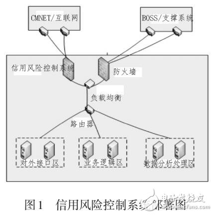 基于運營商大數據的信用風險控制模型