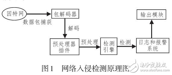 融合Snort和代理的網(wǎng)絡異常檢測與防御系統(tǒng)研究