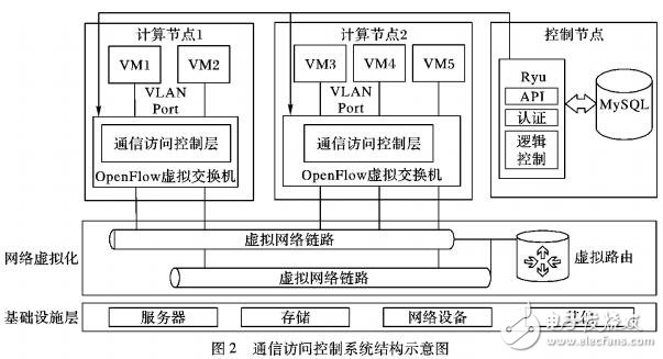 可適于IaaS平臺的虛擬機(jī)通信訪問控制方法