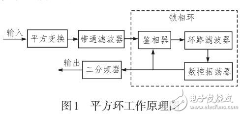 一種基于改進平方環的MSK解調方法的FPGA實現