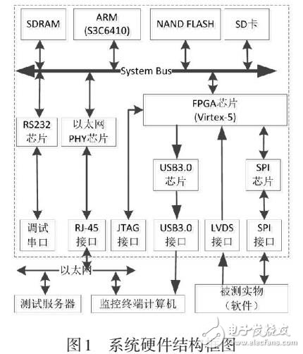 一種分布式半實物仿真測試前端系統的研究