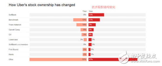 Uber最新股權(quán)結(jié)構(gòu):軟銀成優(yōu)步“大東家” 卡蘭尼克和基準(zhǔn)資本靠邊