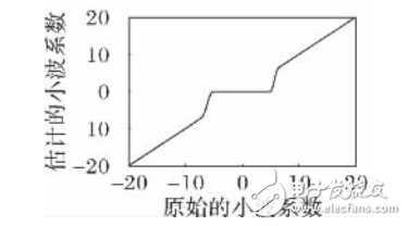 基于新閾值函數的小波閾值去噪算法