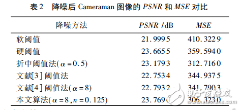 基于新閾值函數(shù)的小波閾值去噪算法