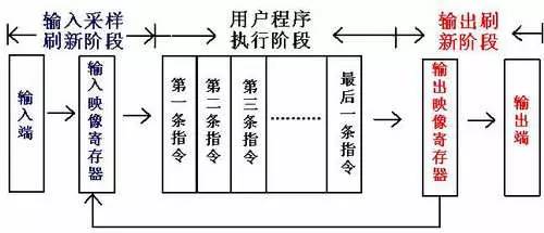 PLC程序循環掃描的5個工作過程詳解