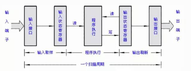 PLC程序循環掃描的5個工作過程詳解