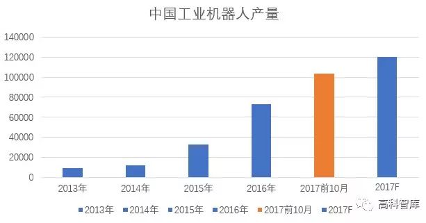 2018年工業(yè)機(jī)器人的核心點(diǎn)還是量的提升