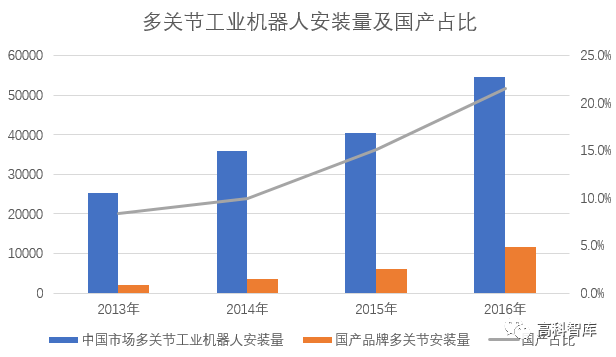 2018年工業(yè)機(jī)器人的核心點(diǎn)還是量的提升