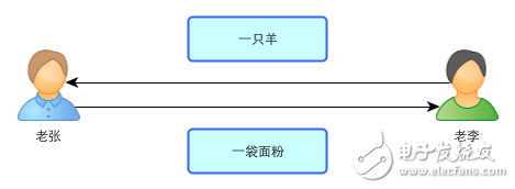 區(qū)塊鏈：一個故事告訴你比特幣的原理及運作機制