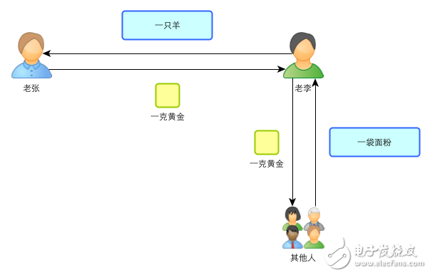 區(qū)塊鏈：一個故事告訴你比特幣的原理及運作機制