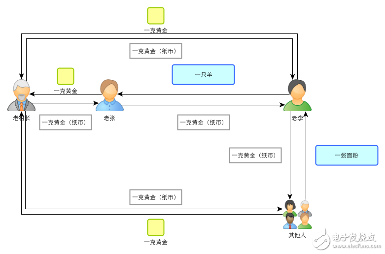 區(qū)塊鏈：一個故事告訴你比特幣的原理及運作機制