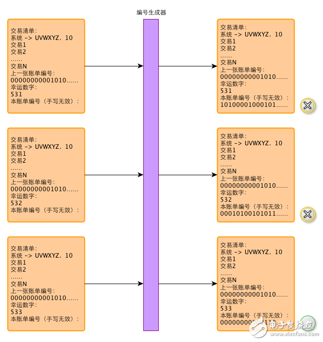 區塊鏈：一個故事告訴你比特幣的原理及運作機制