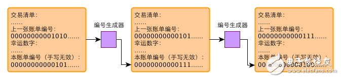 區塊鏈：一個故事告訴你比特幣的原理及運作機制