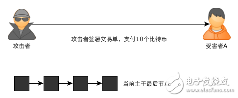 區塊鏈：一個故事告訴你比特幣的原理及運作機制