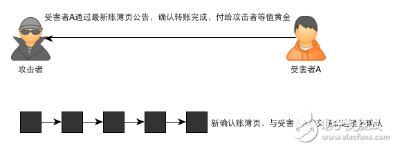 區塊鏈：一個故事告訴你比特幣的原理及運作機制