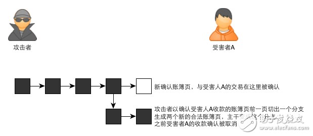 區塊鏈：一個故事告訴你比特幣的原理及運作機制