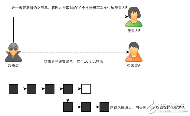 區塊鏈：一個故事告訴你比特幣的原理及運作機制