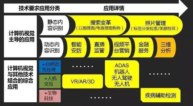 總結了計算機視覺與視頻行業(yè)四大應用點 并讓讓視頻智能化不斷升級