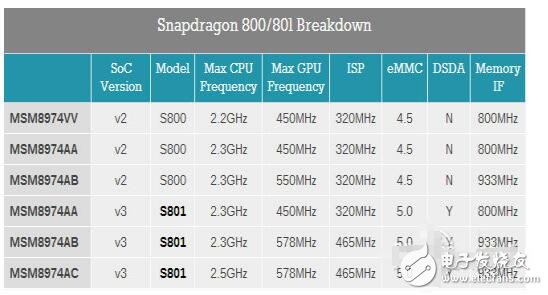 驍龍801為何會(huì)那么經(jīng)典_驍龍800和801差異對(duì)比分析