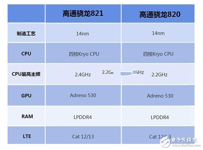 驍龍820和821區別及差距在哪里