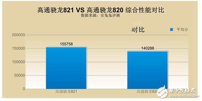 驍龍820和821區別及差距在哪里