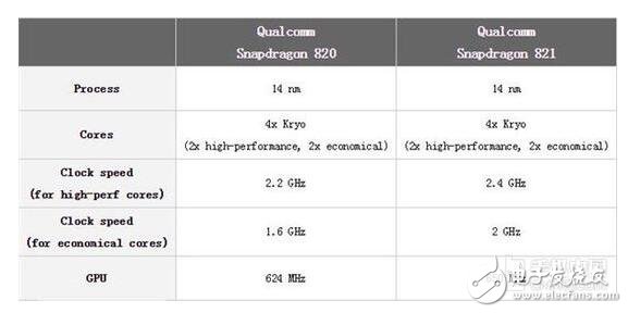 驍龍820和821區別及差距在哪里