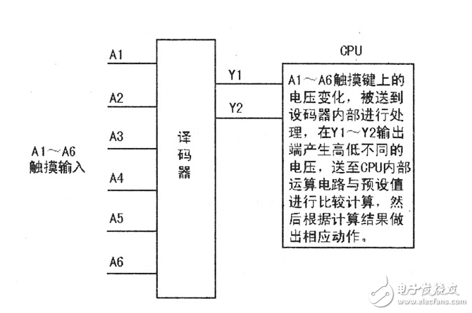 電磁爐工作原理_電磁爐觸摸控制原理與檢修技術分析