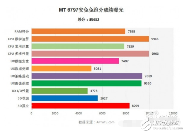 聯發科x20安兔兔跑分_x20處理器游戲性能評測