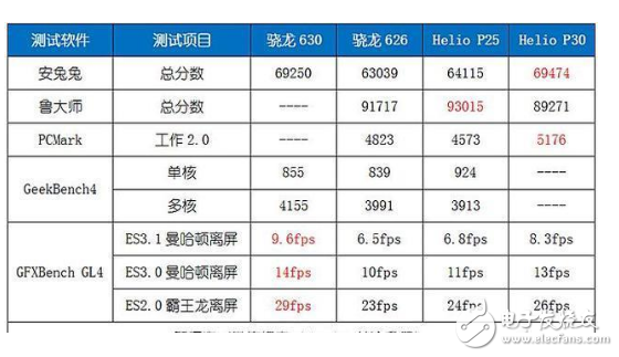 聯發(fā)科p30安兔兔跑分_p30處理器游戲性能評測