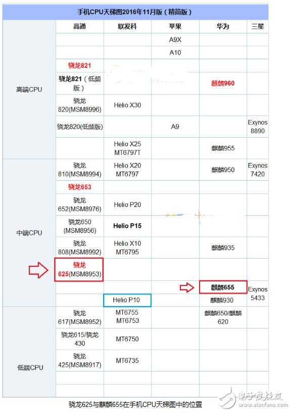 高通驍龍435和麒麟655對比評測  