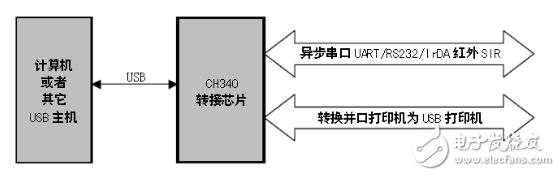 CH340g使用說明