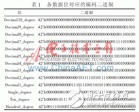 基于Verilog HDL的一種絕對值編碼器實時讀出算法