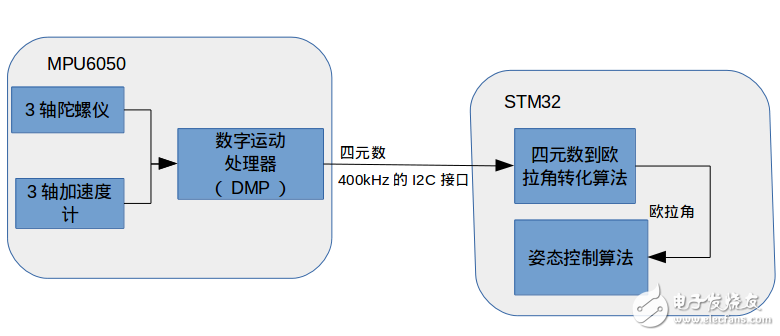 陀螺儀加速度計MPU6050