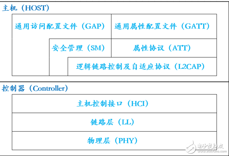 藍(lán)牙4.0協(xié)議詳解