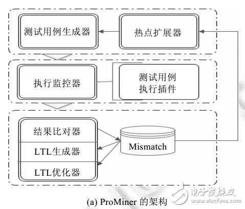 系統性質的一致性檢驗框架