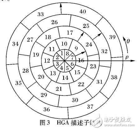 基于梯度角度的直方圖HGA的圖像匹配算法