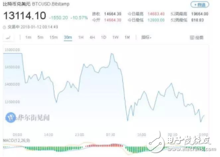 比特幣挖礦被打壓 “礦工”面臨巨大壓迫感成本提價730%