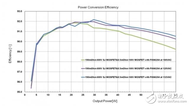 通過屏蔽柵極和電荷平衡高電壓技術設計的效率90%+開關電源