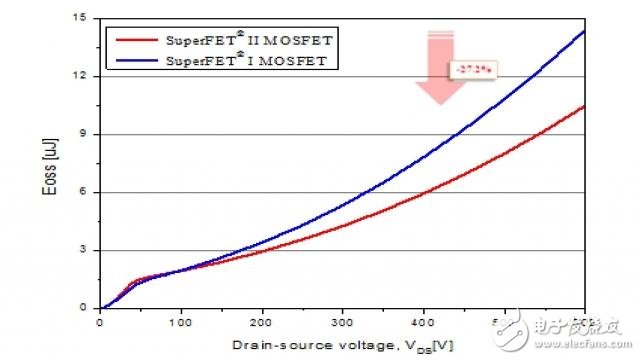 通過屏蔽柵極和電荷平衡高電壓技術設計的效率90%+開關電源